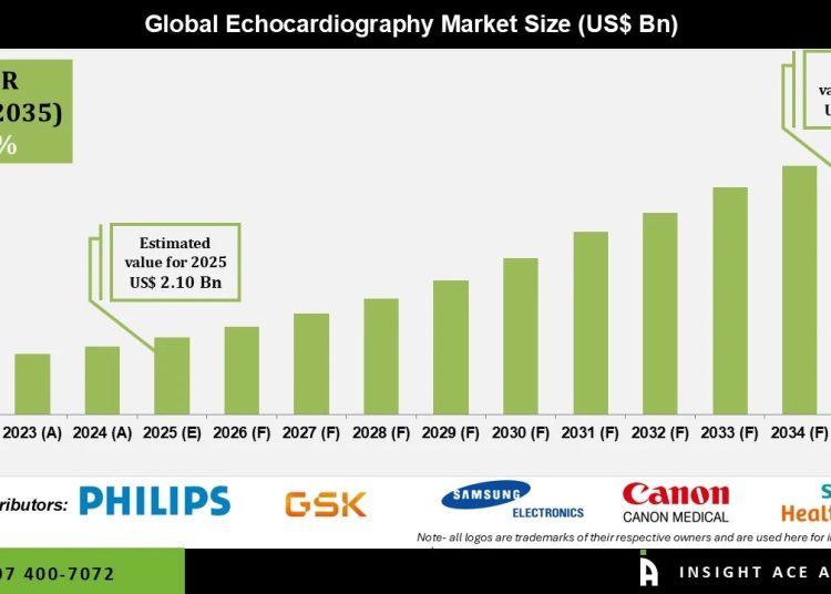 Echocardiography Market Growth in Hospitals Diagnostics and Home Care