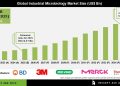 Industrial Microbiology Market Growth Drivers Challenges and Future Outlook 2035