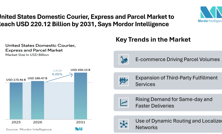 United States Domestic Courier, Express and Parcel Market to Reach USD 220.12 Billion by 2031, Says Mordor Intelligence