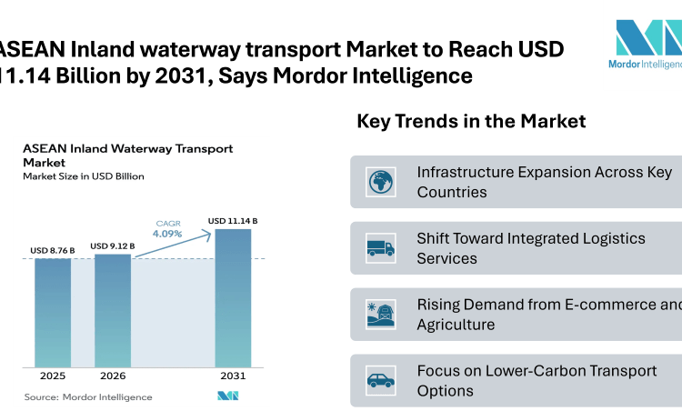 ASEAN Inland waterway transport Market to Reach USD 11.14 Billion by 2031, Says Mordor Intelligence
