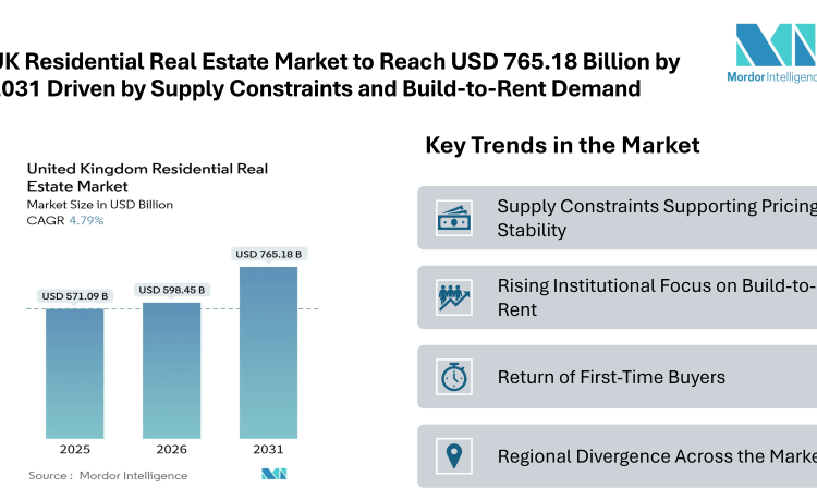 UK Residential Real Estate Market to Reach USD 765.18 Billion by 2031 Driven by Supply Constraints and Build-to-Rent Demand