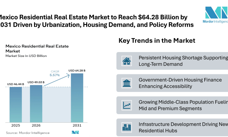 Mexico Residential Real Estate Market to Reach USD 64.28 Billion by 2031 Driven by Urbanization, Housing Demand, and Policy Reforms