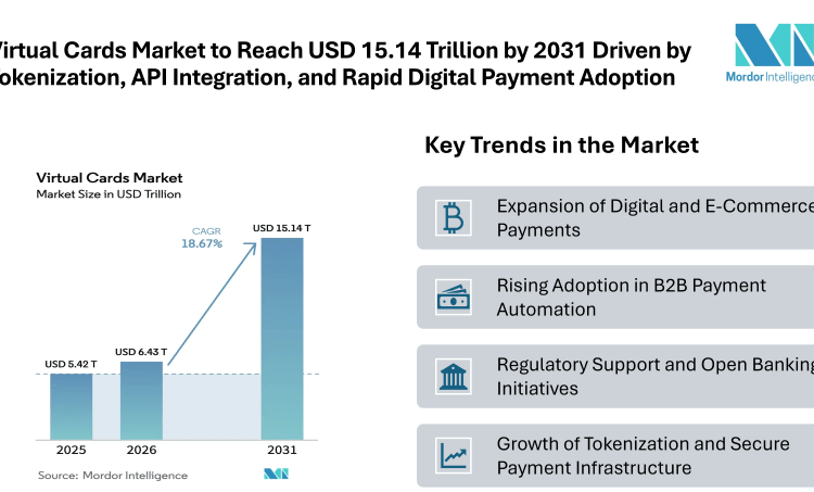 Virtual Cards Market to Reach USD 15.14 Trillion by 2031 Driven by Tokenization, API Integration, and Rapid Digital Payment Adoption