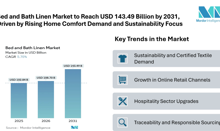 Bed and Bath Linen Market to Reach USD 143.49 Billion by 2031, Driven by Rising Home Comfort Demand and Sustainability Focus