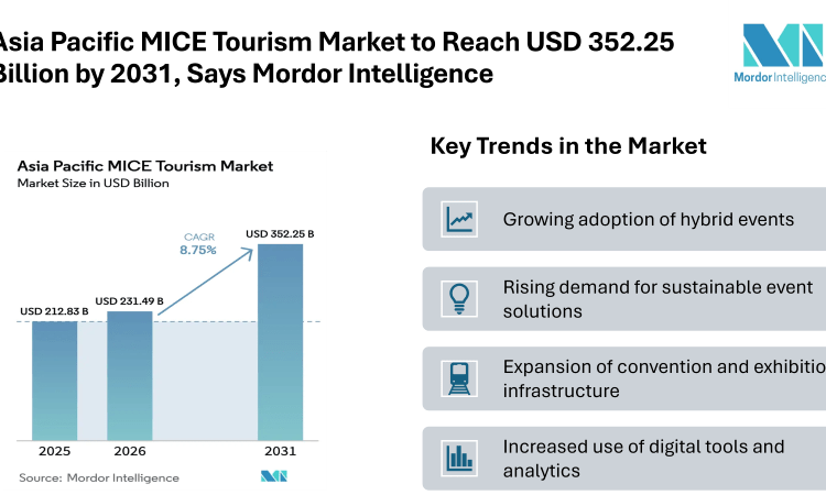 Asia Pacific MICE Tourism Market to Reach USD 352.25 Billion by 2031, Says Mordor Intelligence