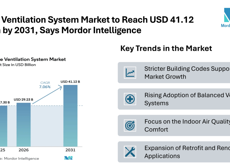 Home Ventilation System Market to Reach USD 41.12 Billion by 2031, Says Mordor Intelligence