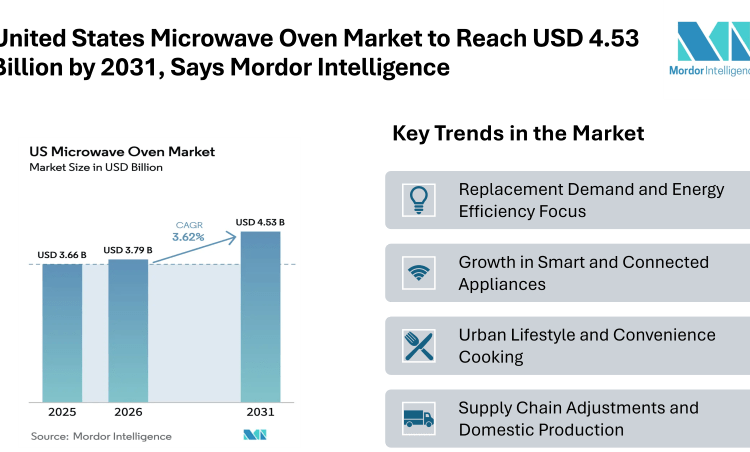 United States Microwave Oven Market to Reach USD 4.53 Billion by 2031, Says Mordor Intelligence