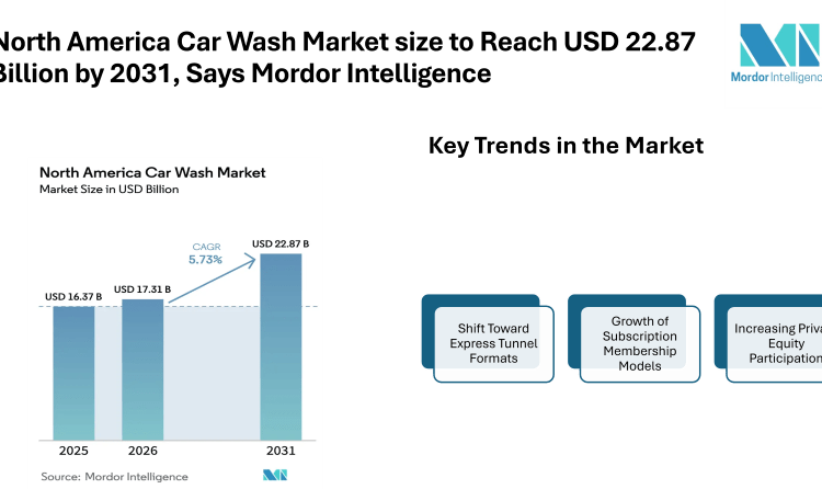North America Car Wash Market size to Reach USD 22.87 Billion by 2031, Says Mordor Intelligence