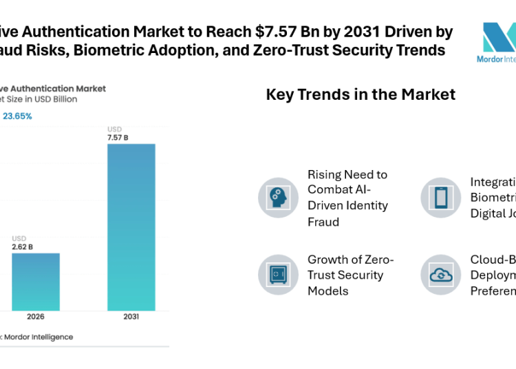 Passive Authentication Market to Reach $7.57 Bn by 2031 Driven by AI Fraud Risks, Biometric Adoption, and Zero-Trust Security Trends