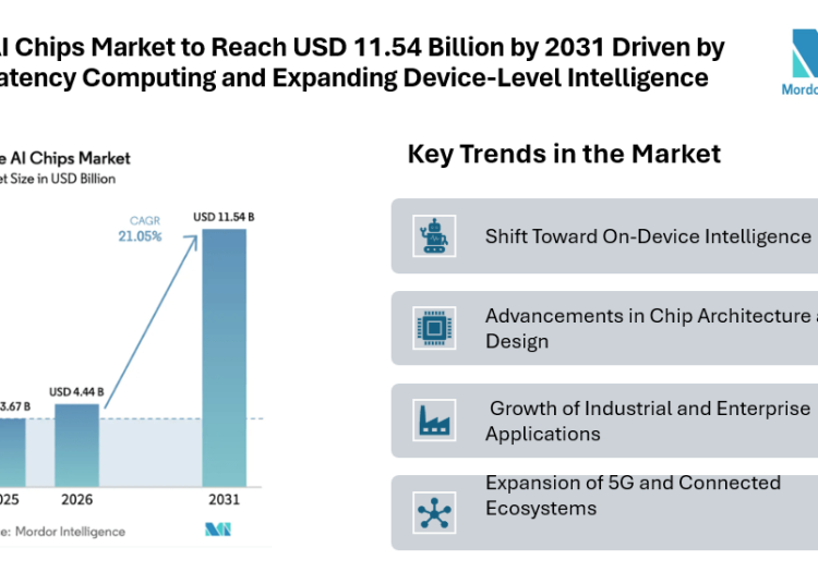 Edge AI Chips Market to Reach USD 11.54 Billion by 2031 Driven by Low-Latency Computing and Expanding Device-Level Intelligence