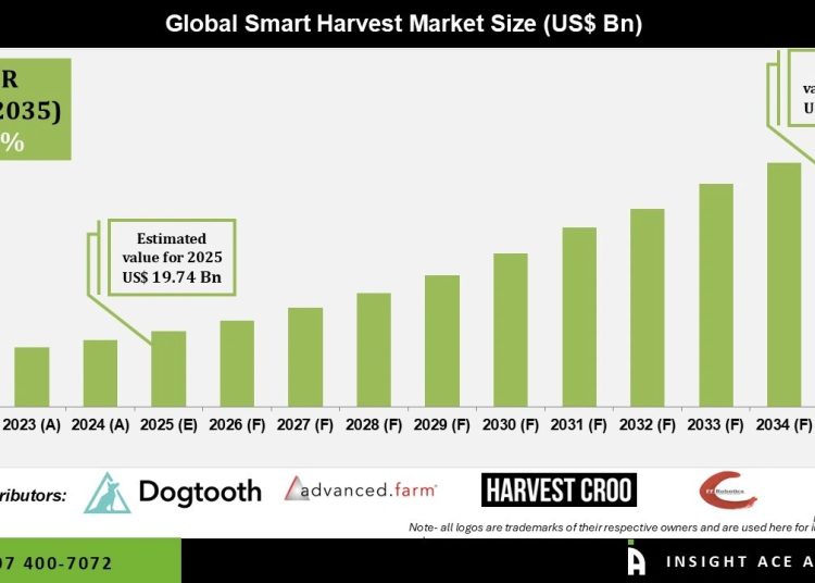Smart Harvest Market Growth Driven by Precision Farming
