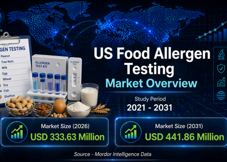 US Food Allergen Testing Market Size to Reach USD 441.86 Million by 2031 – Mordor Intelligence