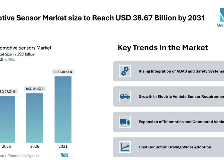 Automotive Sensor Market size to Reach USD 38.67 Billion by 2031, Driven by Expanding ADAS Integration – Mordor Intelligence