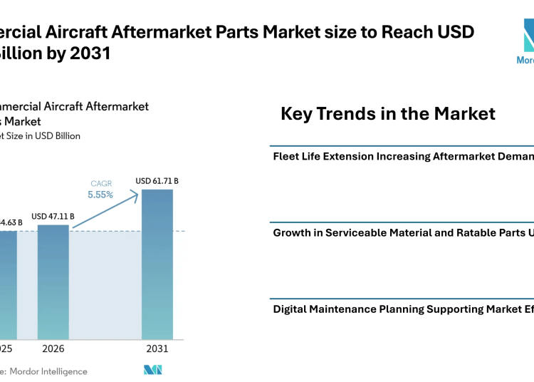 Commercial Aircraft Aftermarket Parts Market size to Reach USD 61.71 Billion by 2031 as Fleet Life Extension and Predictive Maintenance Influence Market Trends – Mordor Intelligence