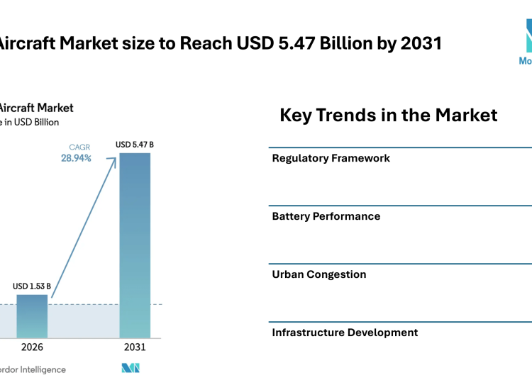 EVTOL Aircraft Market size to Reach USD 5.47 Billion by 2031, Driven by Urban Air Mobility Demand – Mordor Intelligence