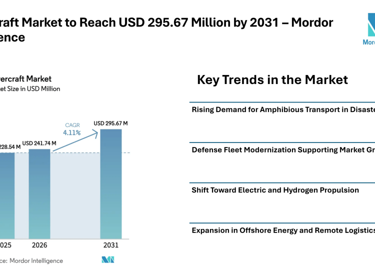 Hovercraft Market to Reach USD 295.67 Million by 2031 with Steady CAGR, Driven by Defense Demand, Electric Propulsion, and Flood Response Applications – Mordor Intelligence