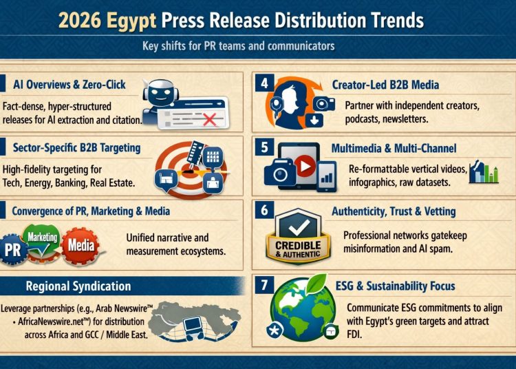 2026 Press Release Distribution Trends in Egypt