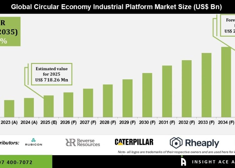 Circular Economy Industrial Platform Market Insights and Future Opportunities 2035