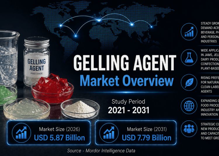 Gelling Agents Market Size to Reach USD 7.79 Billion by 2031 with Rising Clean-Label Demand – Mordor Intelligence