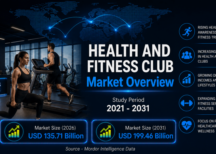 Health and Fitness Club Market Size to Reach USD 199.46 Billion by 2031, Driven by Rising Wellness Awareness – Mordor Intelligence