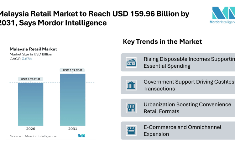 Malaysia Retail Market to Reach USD 159.96 Billion by 2031, Says Mordor Intelligence