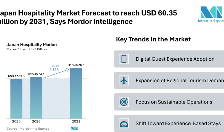 Japan Hospitality Market Forecast to reach USD 60.35 billion by 2031, Says Mordor Intelligence