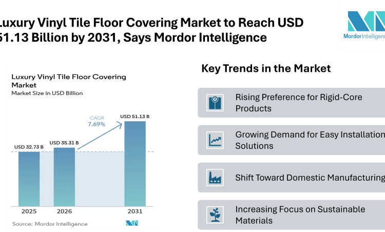 Luxury Vinyl Tile Floor Covering Market to Reach USD 51.13 Billion by 2031, Says Mordor Intelligence
