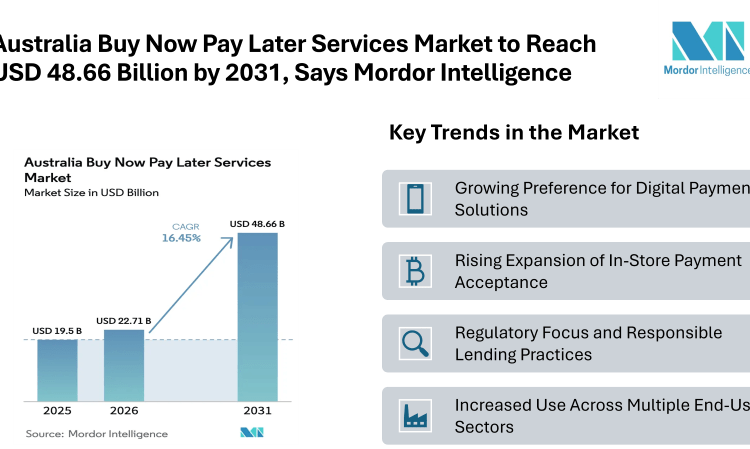 Australia Buy Now Pay Later Services Market to Reach USD 48.66 Billion by 2031, Says Mordor Intelligence