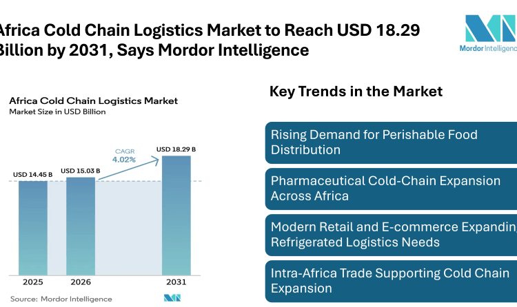 Africa Cold Chain Logistics Market to Reach USD 18.29 Billion by 2031, Says Mordor Intelligence