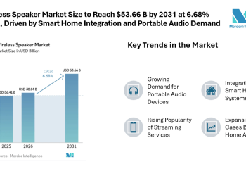 Wireless Speaker Market Size to Reach $53.66 B by 2031 at 6.68% CAGR, Driven by Smart Home Integration and Portable Audio Demand