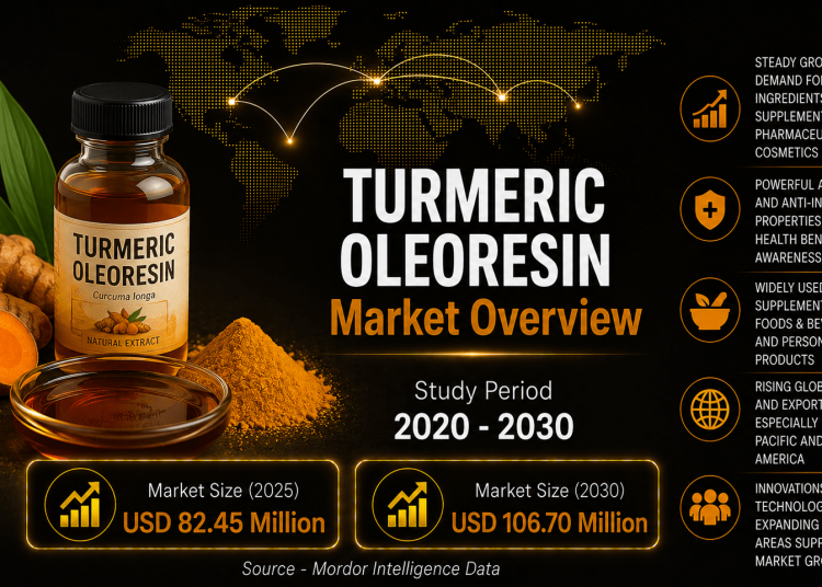 Turmeric Oleoresin Market Size to Reach USD 106.70 Million by 2030, Driven by Clean-Label Demand – Mordor Intelligence