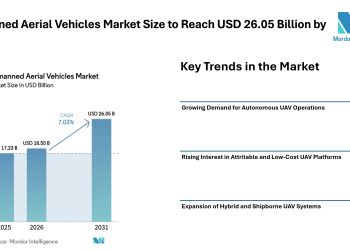Unmanned Aerial Vehicles Market Size to Reach USD 26.05 Billion by 2031, Amid Rising Demand for Autonomous – Mordor Intelligence