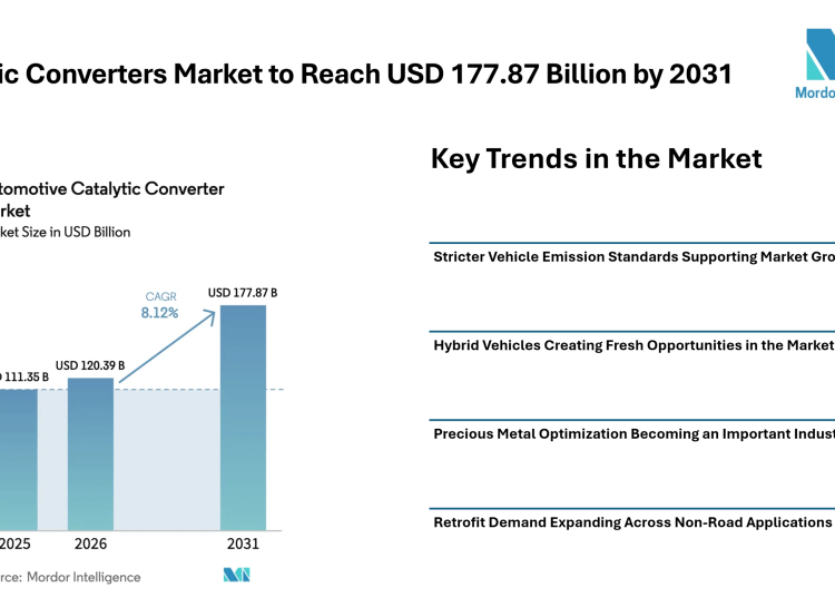 Catalytic Converters Market to Reach USD 177.87 Billion by 2031 Amid Rising Hybrid Vehicle Demand – Mordor Intelligence