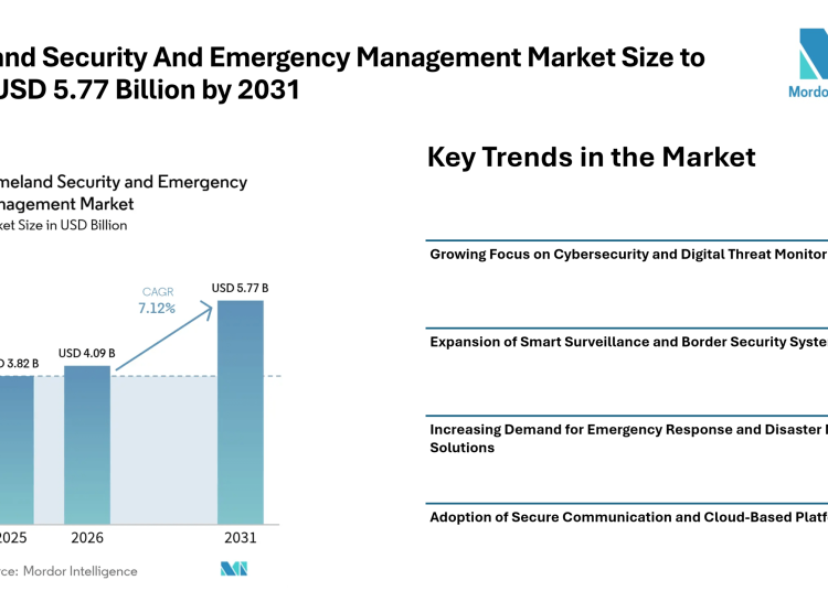 Homeland Security And Emergency Management Market Size to Reach USD 5.77 Billion by 2031 Driven by Integrated Security Systems – Mordor Intelligence