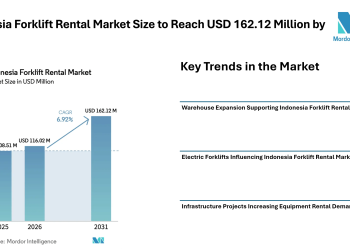 Indonesia Forklift Rental Market Size to Reach USD 162.12 Million by 2031 as Logistics Expansion – Mordor Intelligence