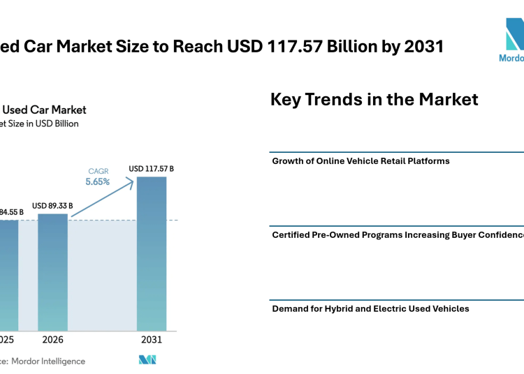 Italy Used Car Market Size to Reach USD 117.57 Billion by 2031 Amid Rising Demand for Affordable Mobility – Mordor Intelligence