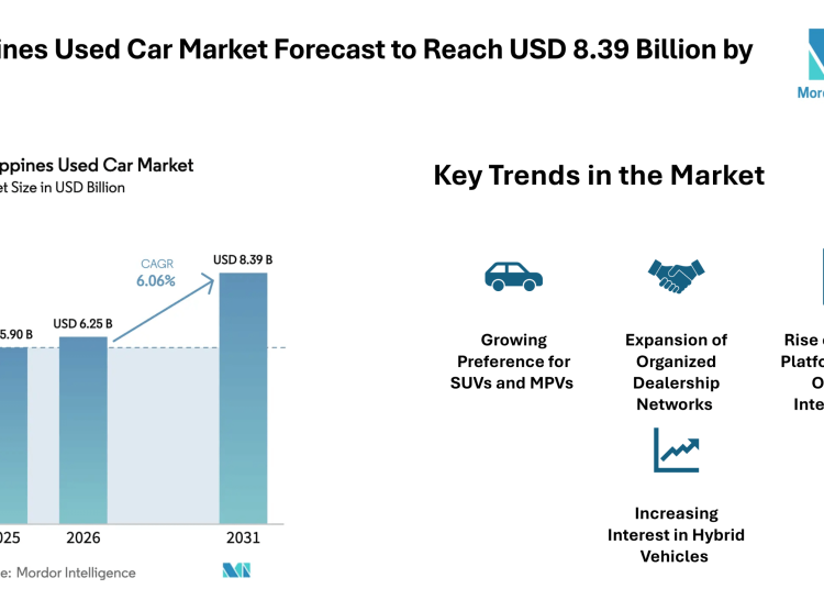 Philippines Used Car Market Forecast to Reach USD 8.39 Billion by 2031 with Rising Digital Platforms – Mordor Intelligence